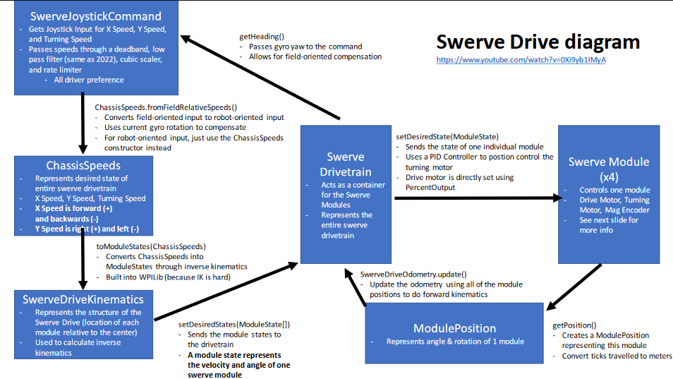 Swerve Diagram 1