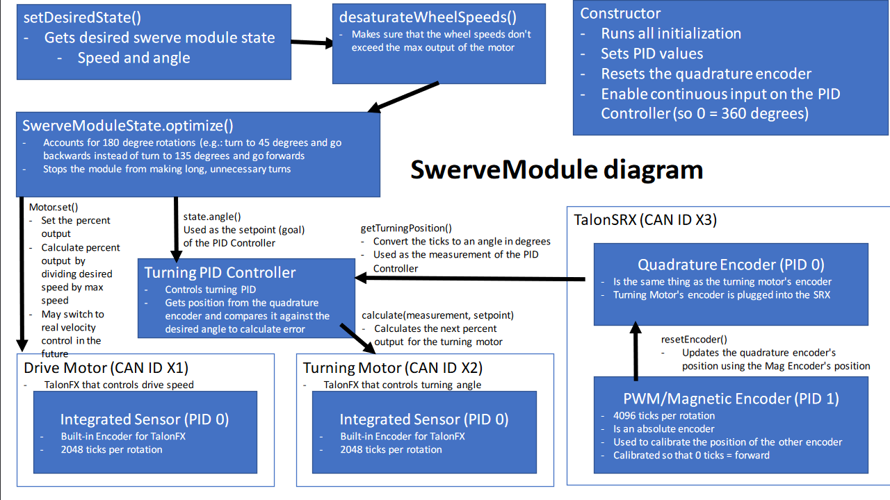 Swerve Diagram 2