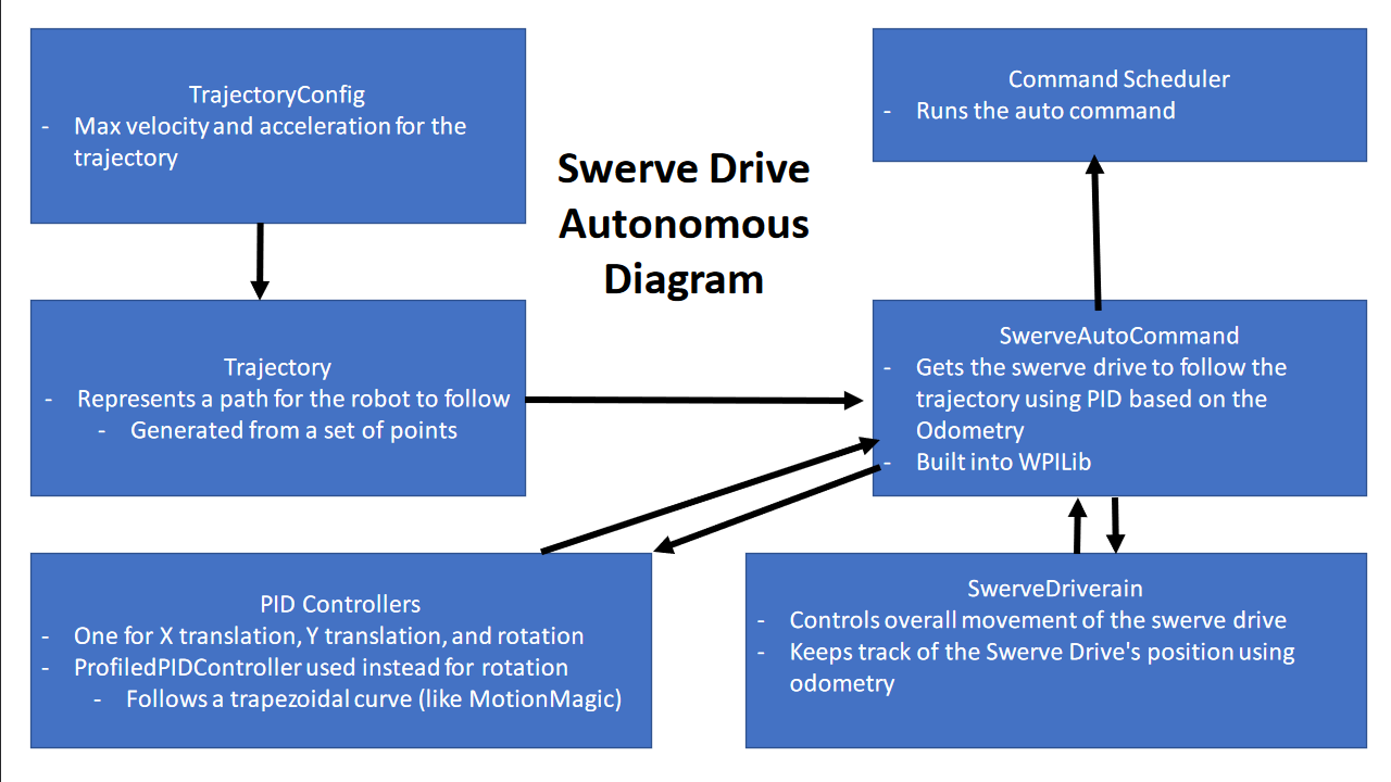 Swerve Diagram 3