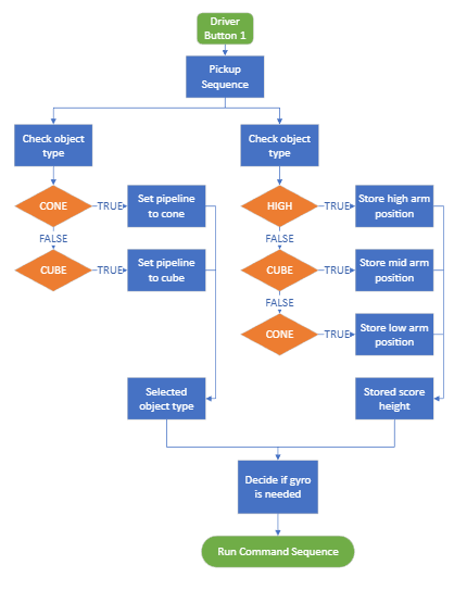 Vision Flowchart